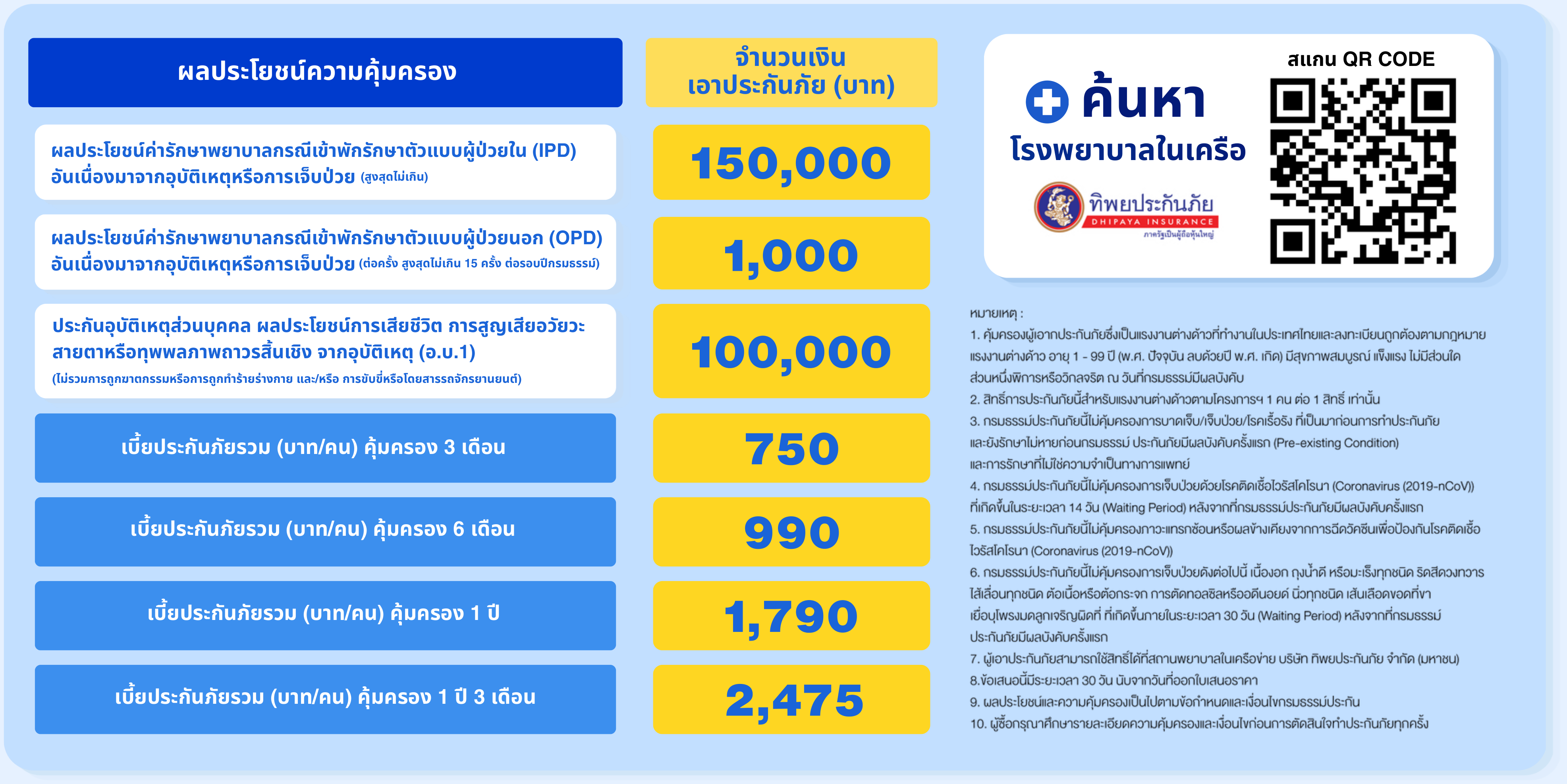 ผลประโยชน์ความคุ้มครอง จำนวนเงินเอาประกันภัย ค้นหาโรงพยาบาลในเครือ และหมายเหตุ
